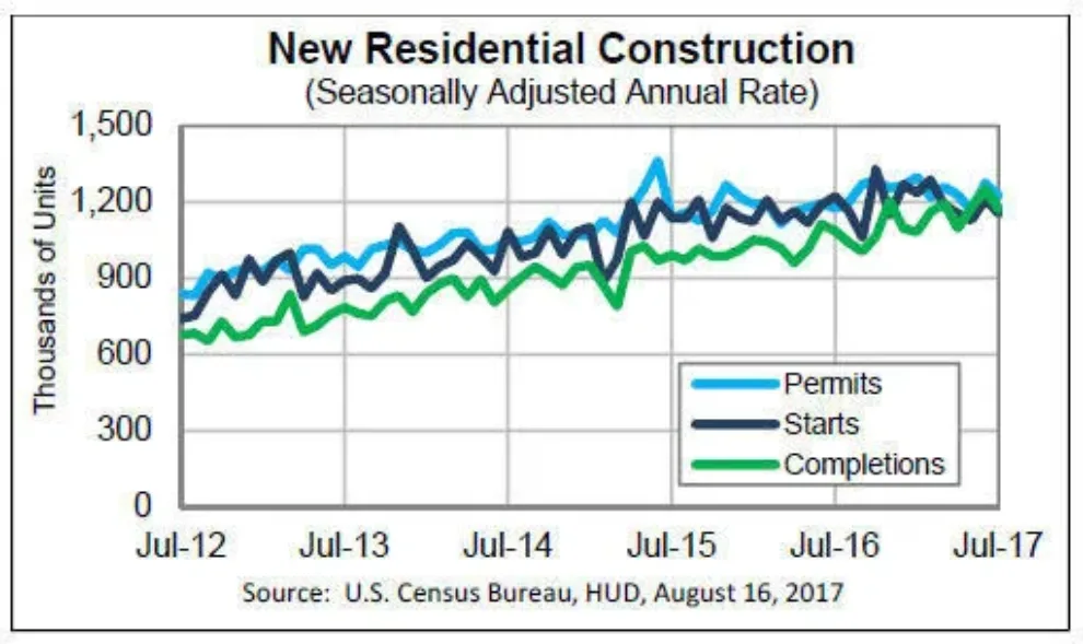 July residential construction stats released