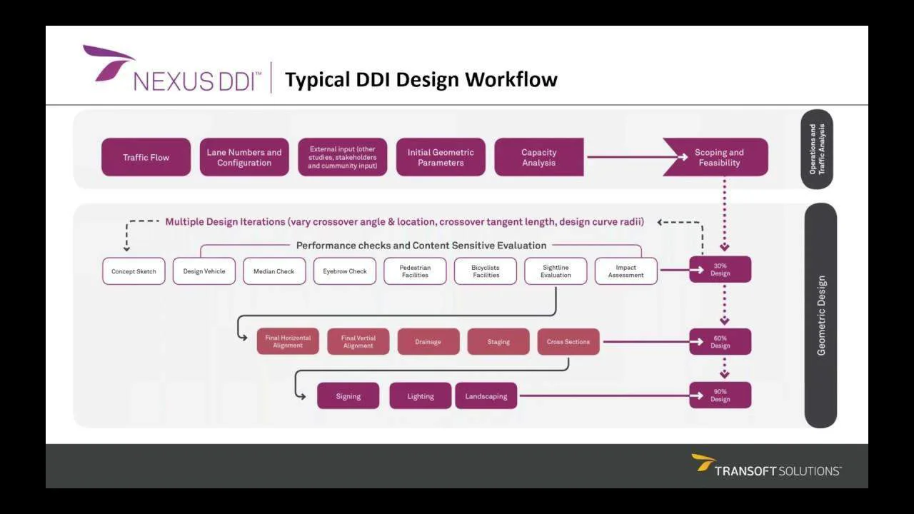 Diverging Diamond Interchange (DDI) - Zweig List