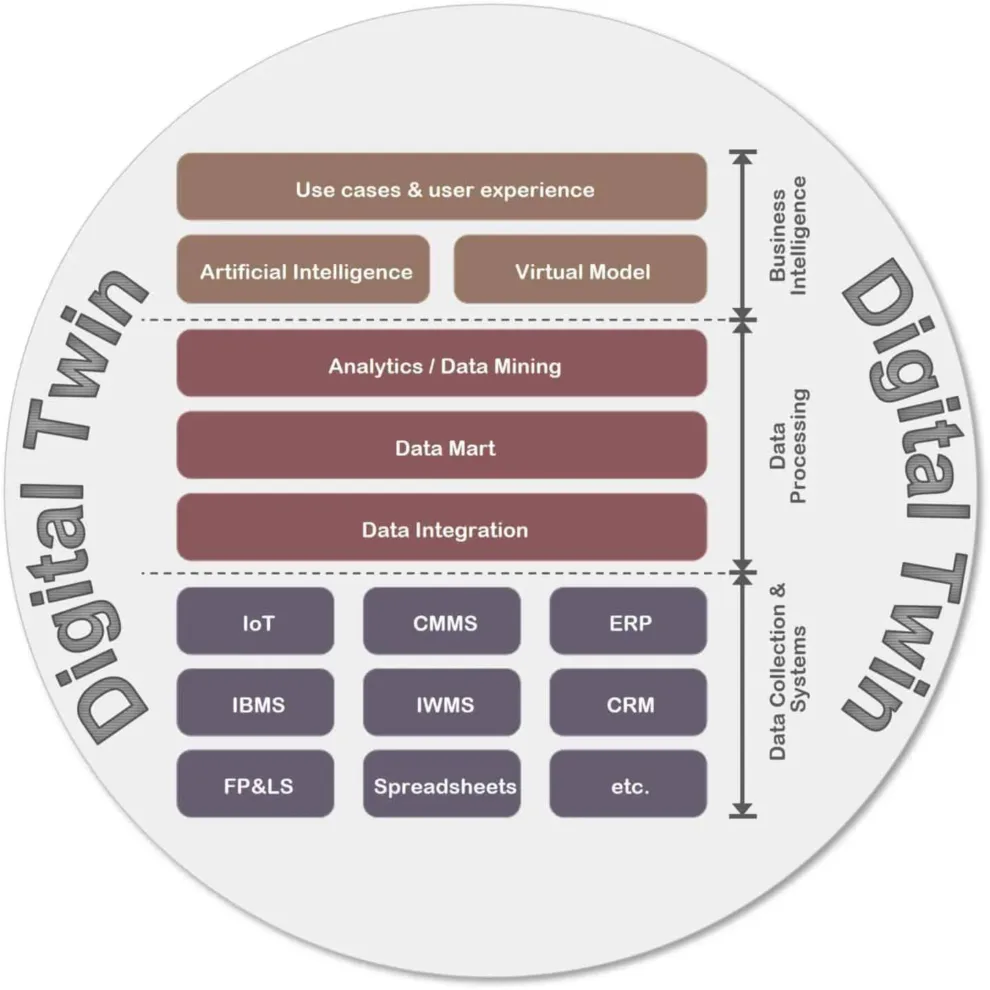 Modular Data Analytics and Reporting in Facility Management – Five Modules