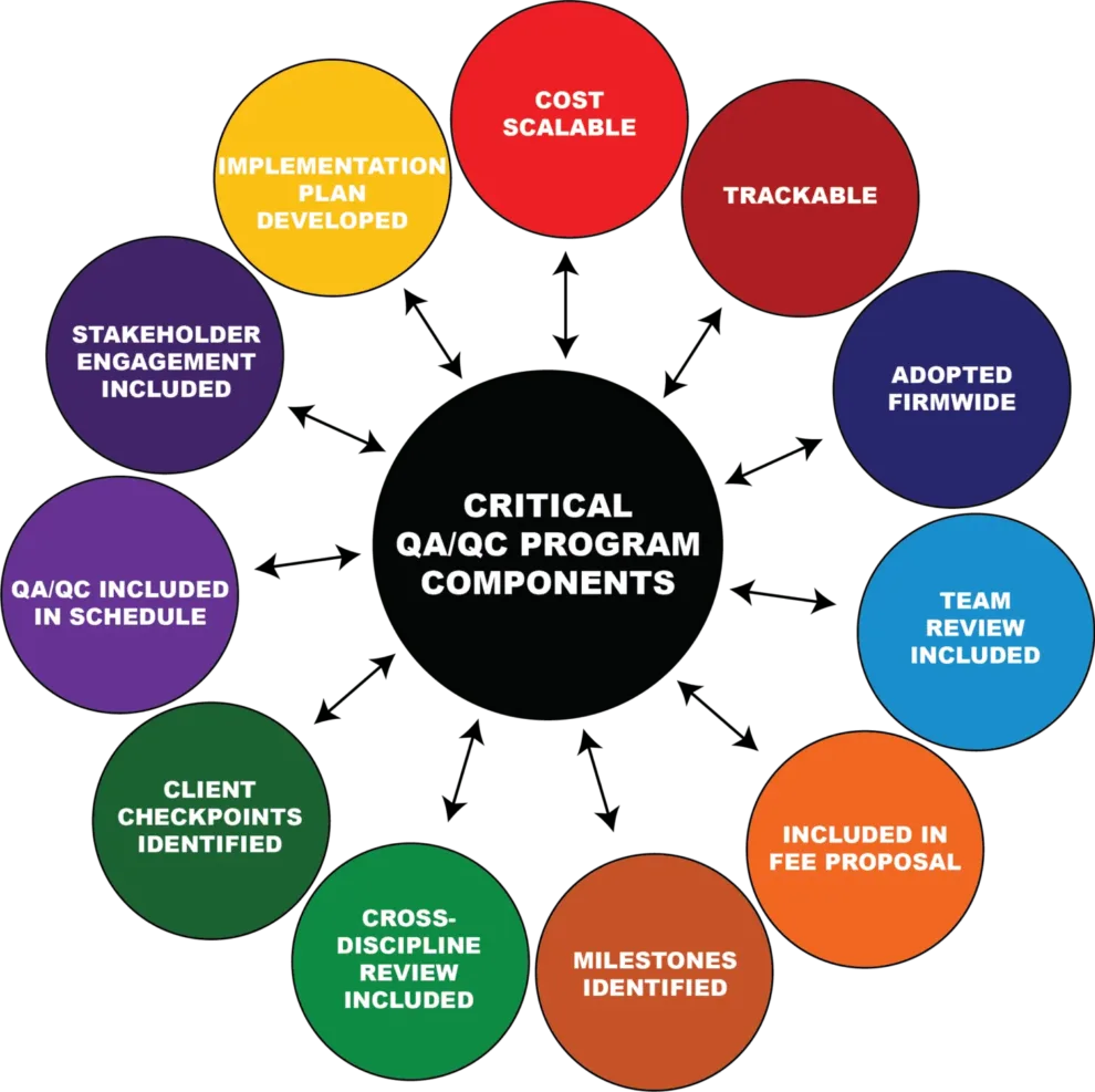 QA/QC: An Engineering Prerogative