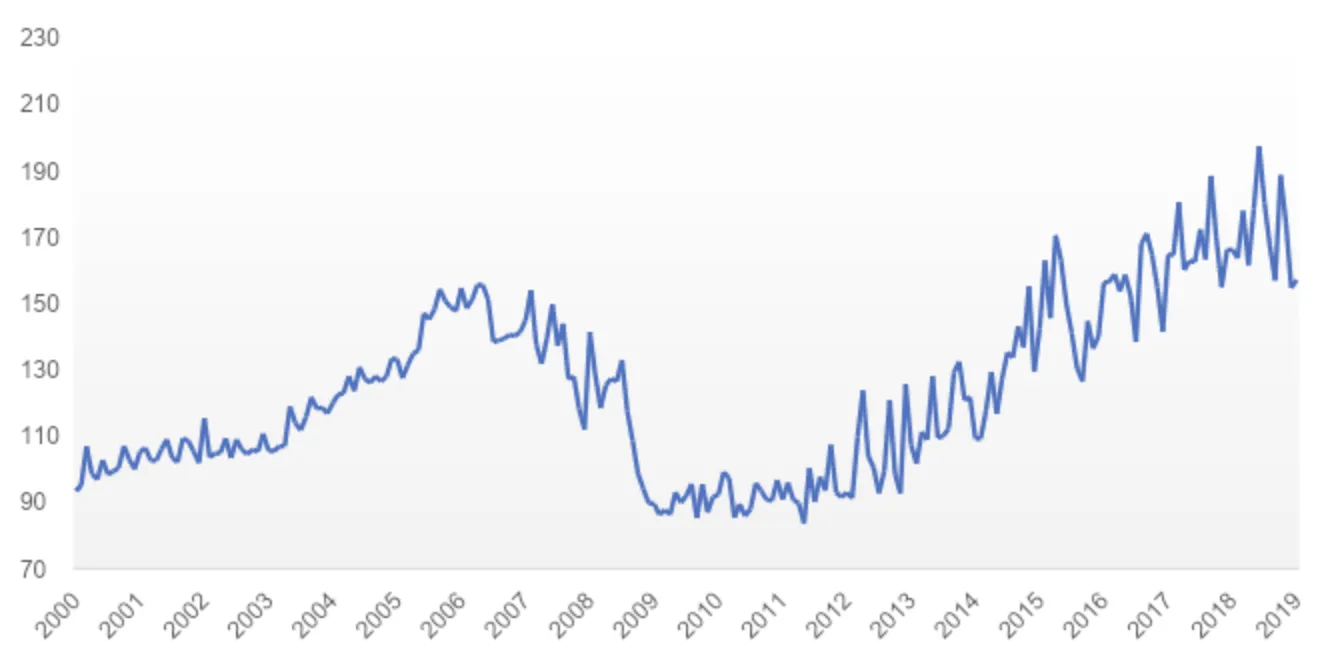 Total Construction Starts Increase in October￼