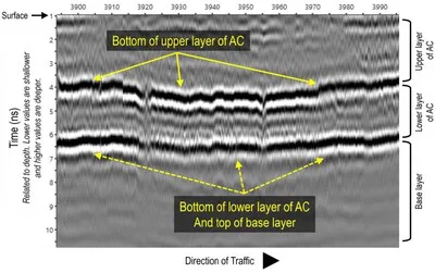 Scan showing features of 3DGPR data in AC layers. | Infrasense Completes 3D Ground Penetrating Radar Pavement Structure Evaluation in Tennessee